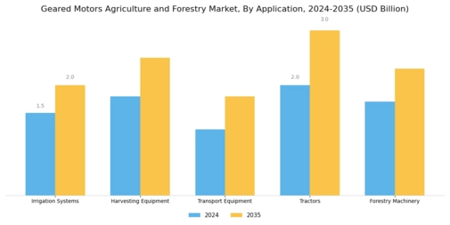 Geared Motors Agriculture and Forestry Market Segment Image 0