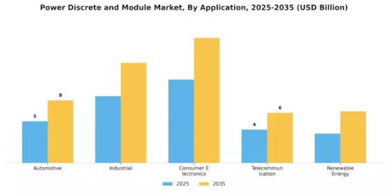 Power Discrete Module Market Segment Image 0