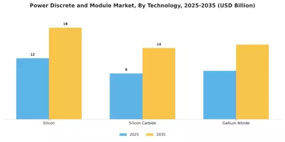 Power Discrete Module Market Segment Image 2