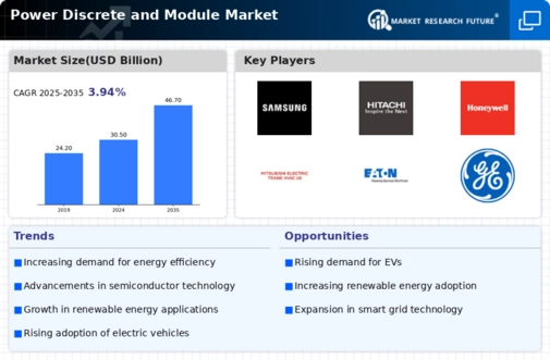 Power Discrete Module Market Infographic