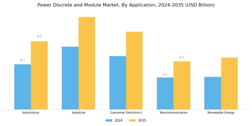 Power Discrete Module Market Segment Image 0