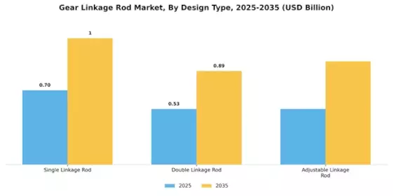 Gear Linkage Rod Market Segment Image 3