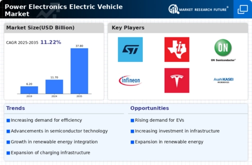 Power Electronics Electric Vehicle Market Infographic