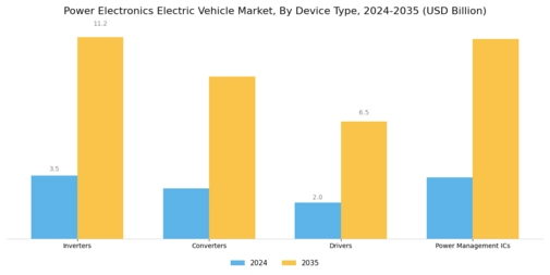 Power Electronics Electric Vehicle Market Segment Image 0