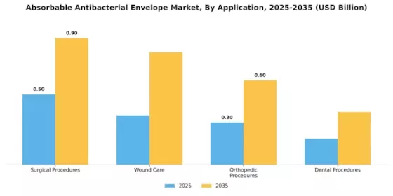 Absorbable Antibacterial Envelope Market Segment Image 1