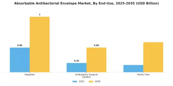 Absorbable Antibacterial Envelope Market Segment Image 2