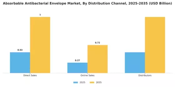 Absorbable Antibacterial Envelope Market Segment Image 3