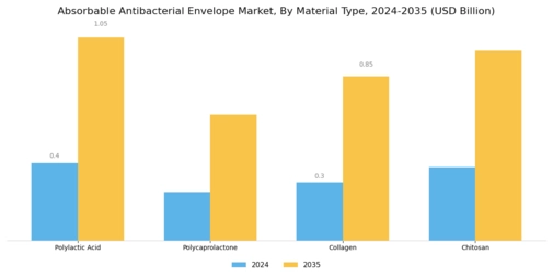 Absorbable Antibacterial Envelope Market Segment Image 0