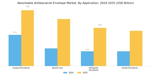 Absorbable Antibacterial Envelope Market Segment Image 1