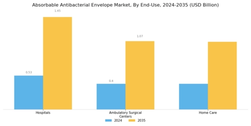 Absorbable Antibacterial Envelope Market Segment Image 2