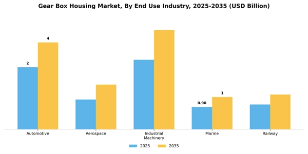 Gear Box Housing Market Segment Image 0