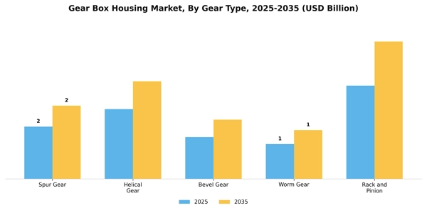 Gear Box Housing Market Segment Image 1