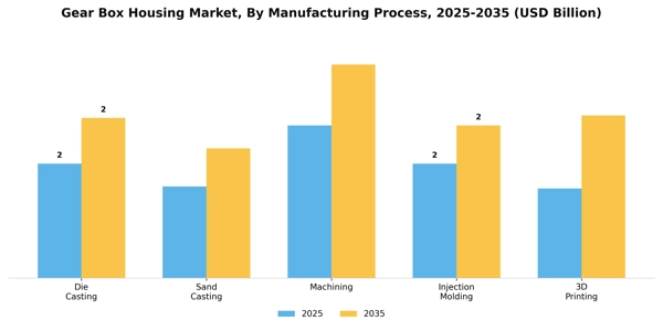 Gear Box Housing Market Segment Image 2