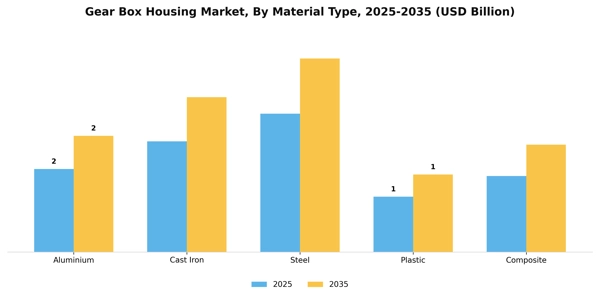 Gear Box Housing Market Segment Image 3