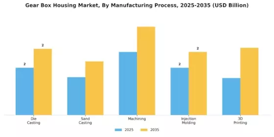 Gear Box Housing Market Segment Image 1