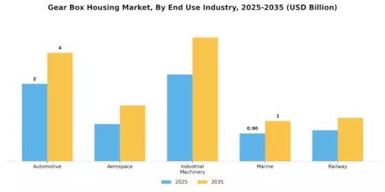Gear Box Housing Market Segment Image 2