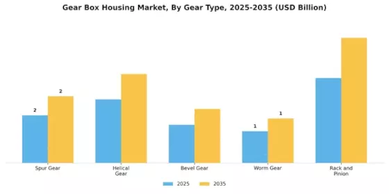 Gear Box Housing Market Segment Image 3