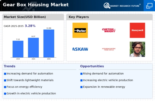Gear Box Housing Market Infographic