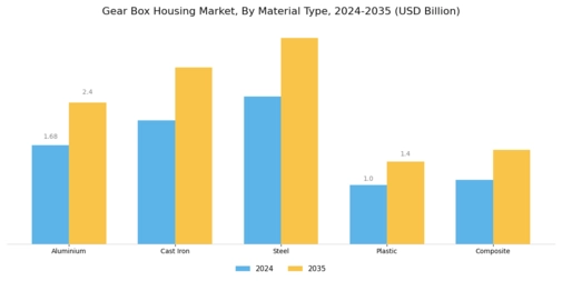Gear Box Housing Market Segment Image 0