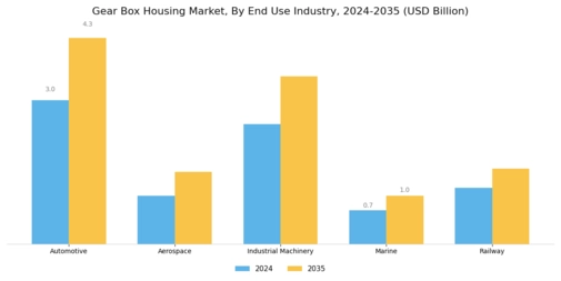 Gear Box Housing Market Segment Image 2