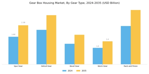 Gear Box Housing Market Segment Image 3