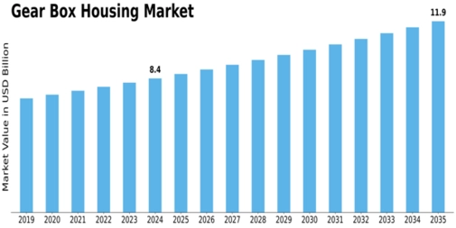 Gear Box Housing Market Size