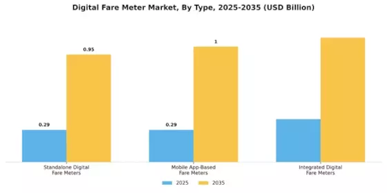 Digital Fare Meter Market Segment Image 0