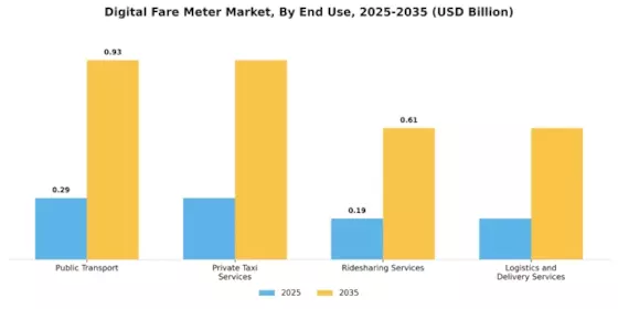 Digital Fare Meter Market Segment Image 2