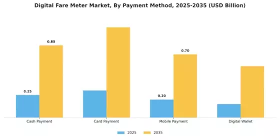 Digital Fare Meter Market Segment Image 3