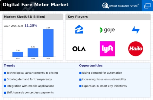 Digital Fare Meter Market Infographic