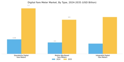 Digital Fare Meter Market Segment Image 0