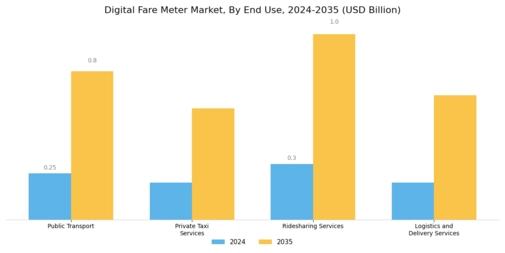 Digital Fare Meter Market Segment Image 2