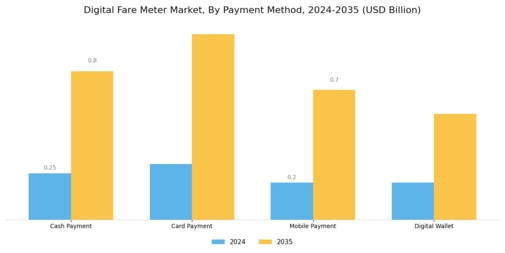 Digital Fare Meter Market Segment Image 3