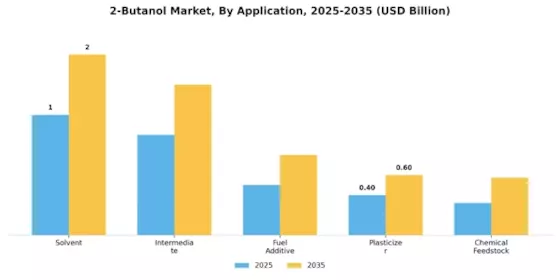 2 Butanol Market Segment Image 0