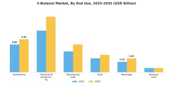 2 Butanol Market Segment Image 1