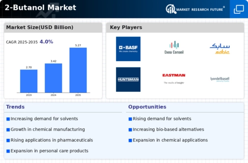 2 Butanol Market Infographic