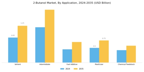 2 Butanol Market Segment Image 0