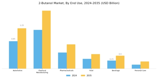 2 Butanol Market Segment Image 1