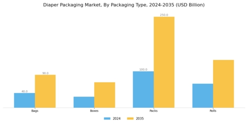 Diaper Packaging Market Segment Image 3