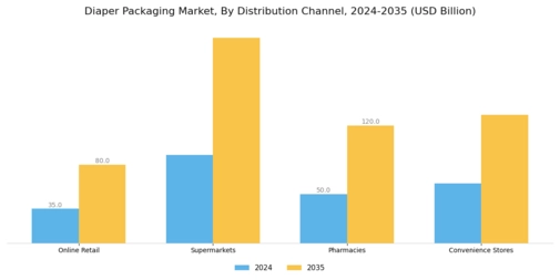 Diaper Packaging Market Segment Image 4