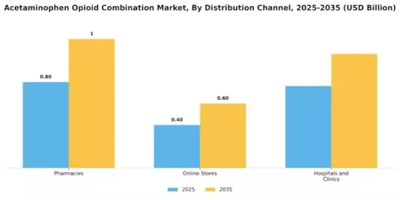 Acetaminophen Opioid Combination Market
 Segment Image 3