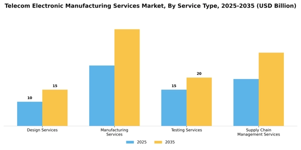 Telecom Electronic Manufacturing Services Market Segment Image 2