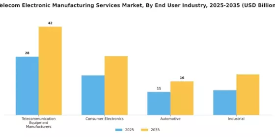 Telecom Electronic Manufacturing Services Market Segment Image 1