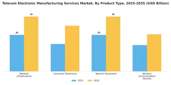 Telecom Electronic Manufacturing Services Market Segment Image 2
