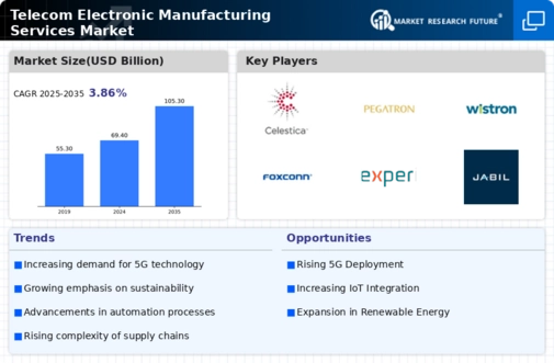 Telecom Electronic Manufacturing Services Market Infographic