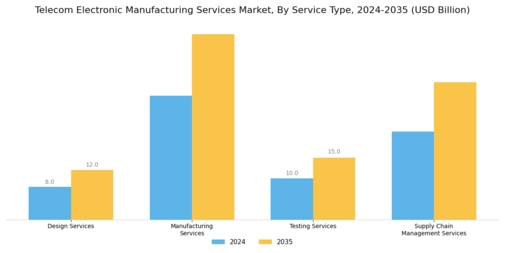 Telecom Electronic Manufacturing Services Market Segment Image 0