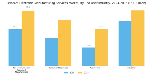 Telecom Electronic Manufacturing Services Market Segment Image 1