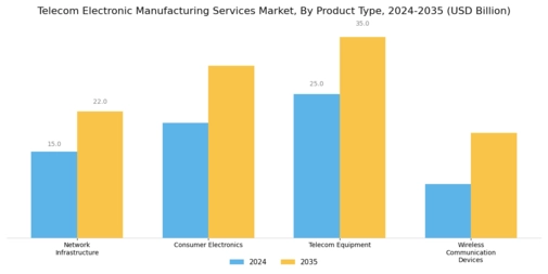 Telecom Electronic Manufacturing Services Market Segment Image 2