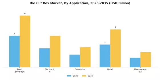 Die Cut Box Market Segment Image 0