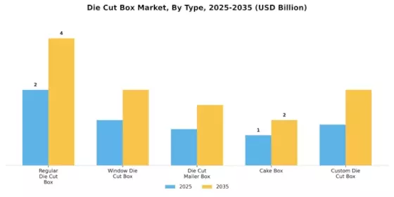 Die Cut Box Market Segment Image 1
